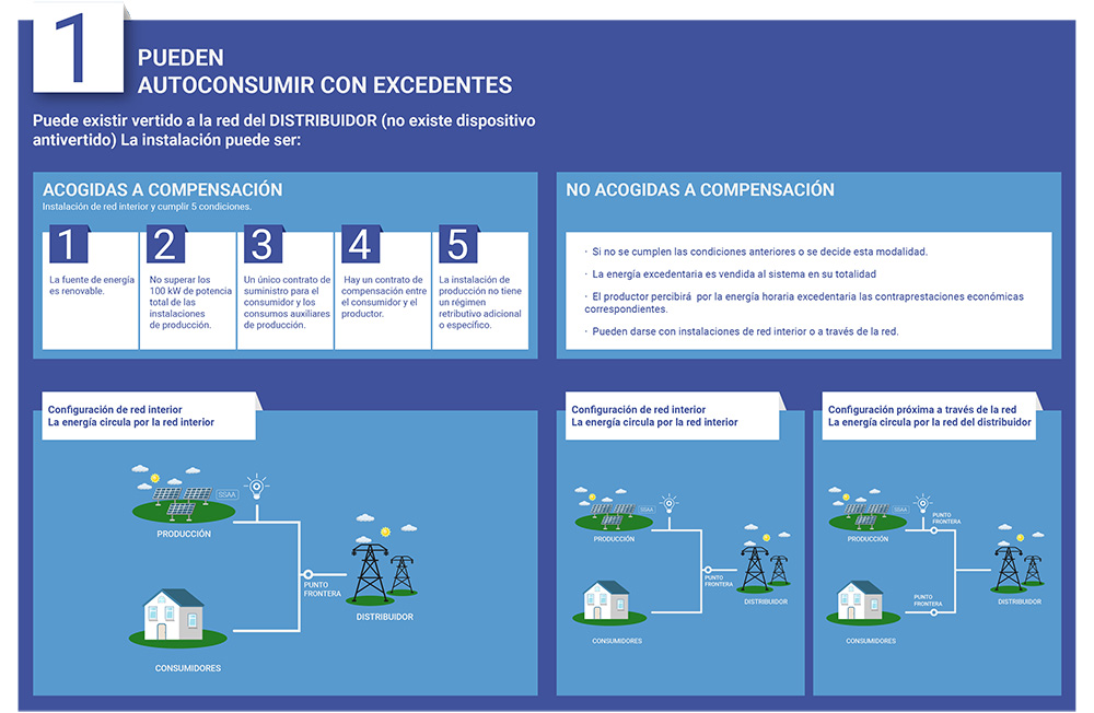 Autoconsumo individual con excedentes