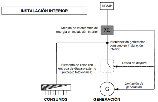 Esquema con equipo de medida de intercambio de energía con la red en instalaciones conectadas a redes de baja tensión