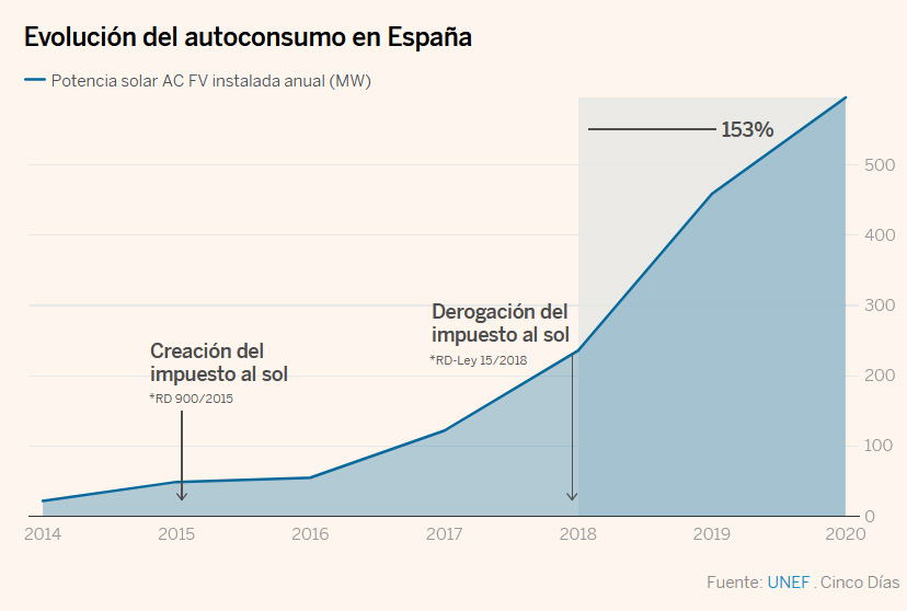 evolución autoconsumo en España