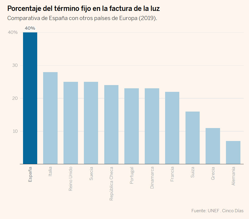 porcentaje término fijo factura luz