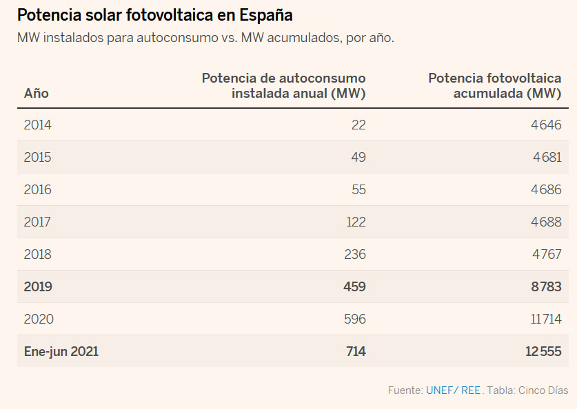 potencia solar fotovoltaica en España
