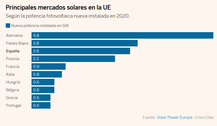 principales mercados solares en la UE